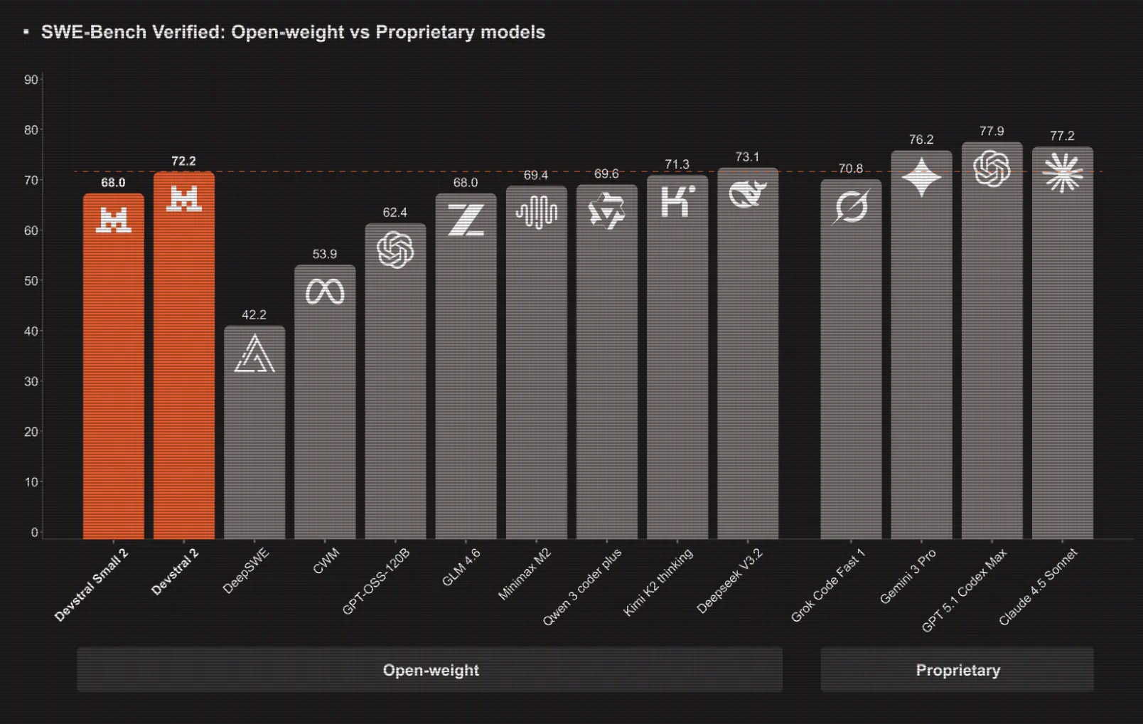 Mistral AI Ships Devstral 2 Coding Models And Mistral Vibe CLI For Agentic, Terminal Native Development