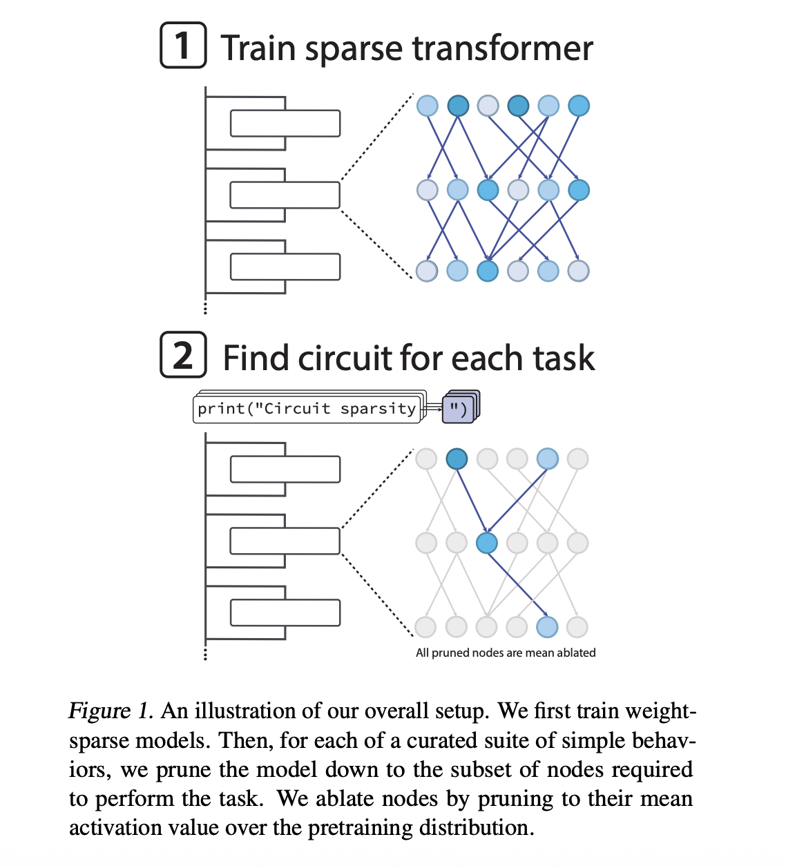 OpenAI has Released the ‘circuit-sparsity’: A Set of Open Tools for Connecting Weight Sparse Models and Dense Baselines through Activation Bridges