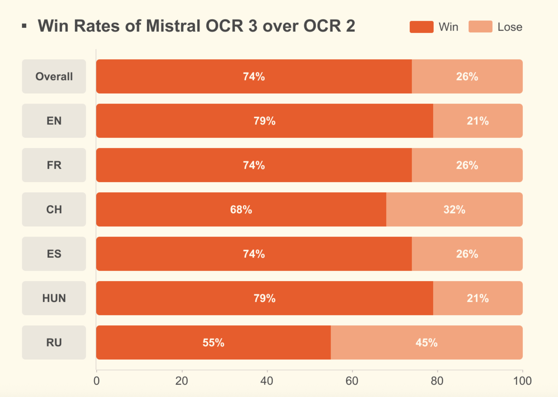 Mistral AI Releases OCR 3: A Smaller Optical Character Recognition (OCR) Model for Structured Document AI at Scale