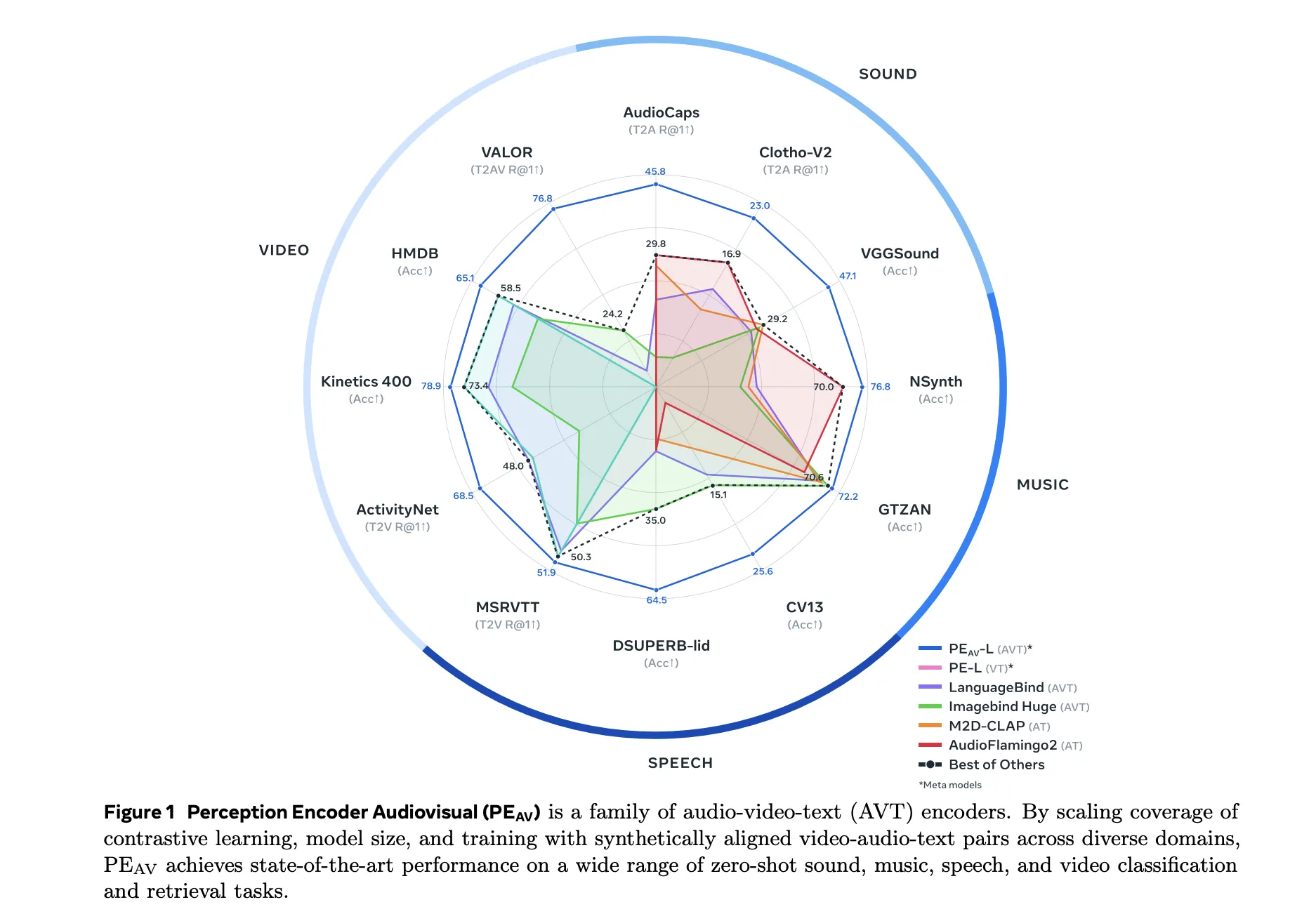Meta AI Open-Sourced Perception Encoder Audiovisual (PE-AV): The Audiovisual Encoder Powering SAM Audio And Large Scale Multimodal Retrieval