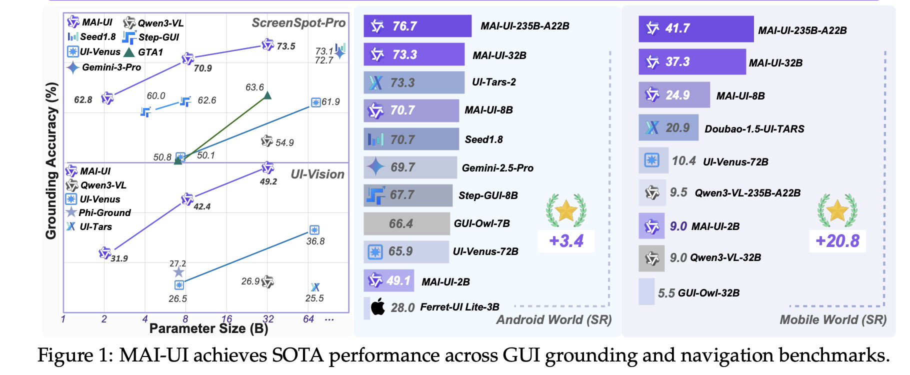 Alibaba Tongyi Lab Releases MAI-UI: A Foundation GUI Agent Family that Surpasses Gemini 2.5 Pro, Seed1.8 and UI-Tars-2 on AndroidWorld