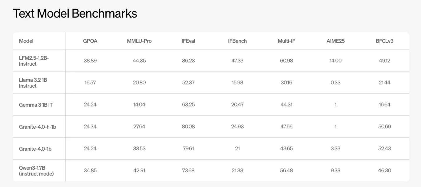 Liquid AI Releases LFM2.5: A Compact AI Model Family For Real On Device Agents