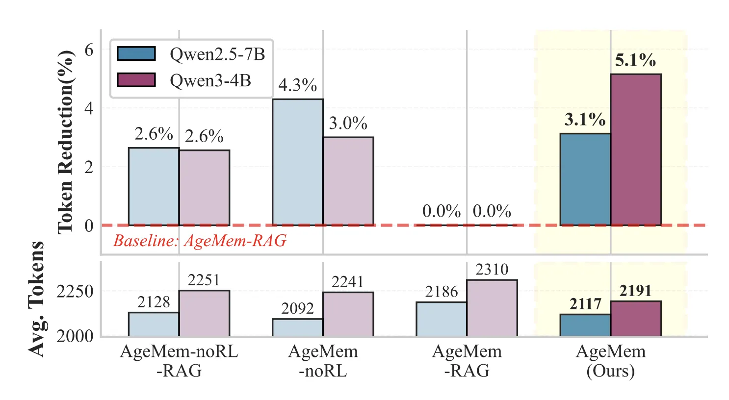 How This Agentic Memory Research Unifies Long Term and Short Term Memory for LLM Agents