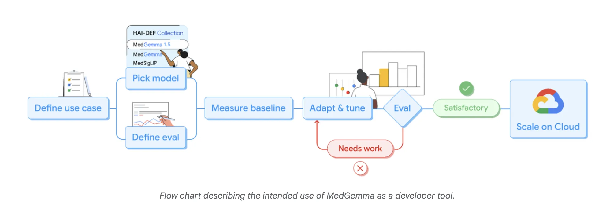 Google AI Releases MedGemma-1.5: The Latest Update to their Open Medical AI Models for Developers