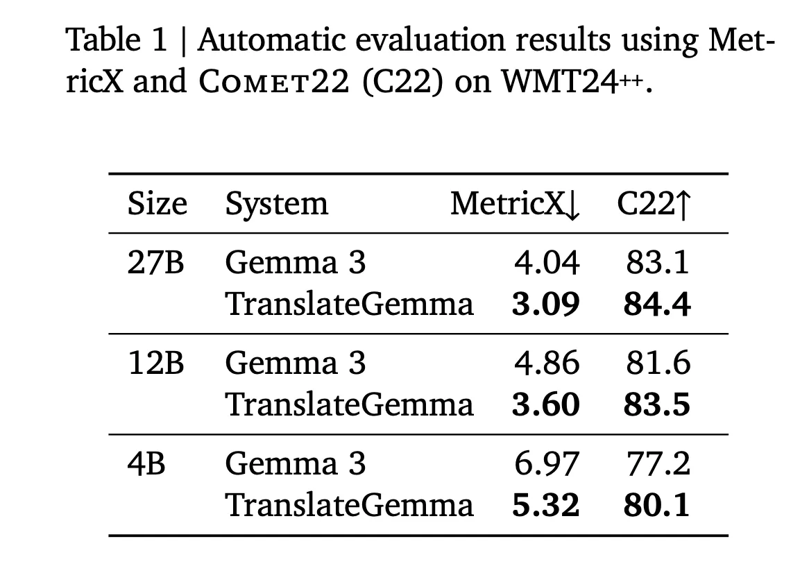 Google AI Releases TranslateGemma: A New Family of Open Translation Models Built on Gemma 3 with Support for 55 Languages