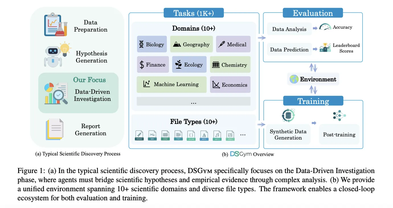 DSGym Offers a Reusable Container Based Substrate for Building and Benchmarking Data Science Agents
