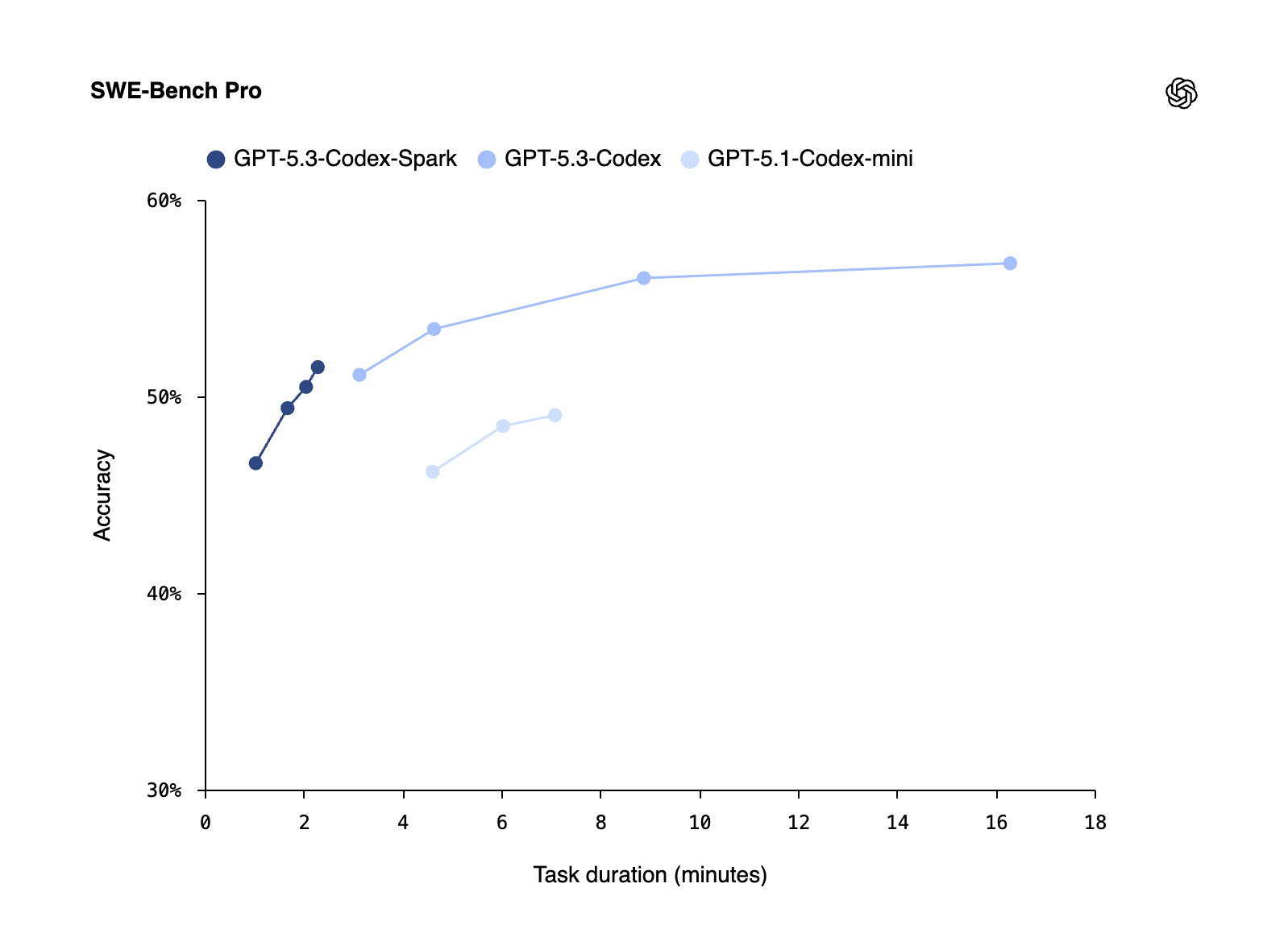 OpenAI Releases a Research Preview of GPT‑5.3-Codex-Spark: A 15x Faster AI Coding Model Delivering Over 1000 Tokens Per Second on Cerebras Hardware