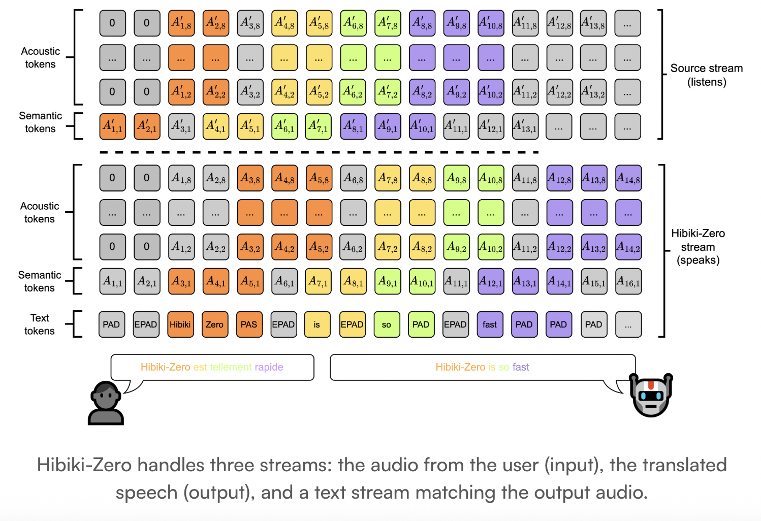 Kyutai Releases Hibiki-Zero: A3B Parameter Simultaneous Speech-to-Speech Translation Model Using GRPO Reinforcement Learning Without Any Word-Level Aligned Data
