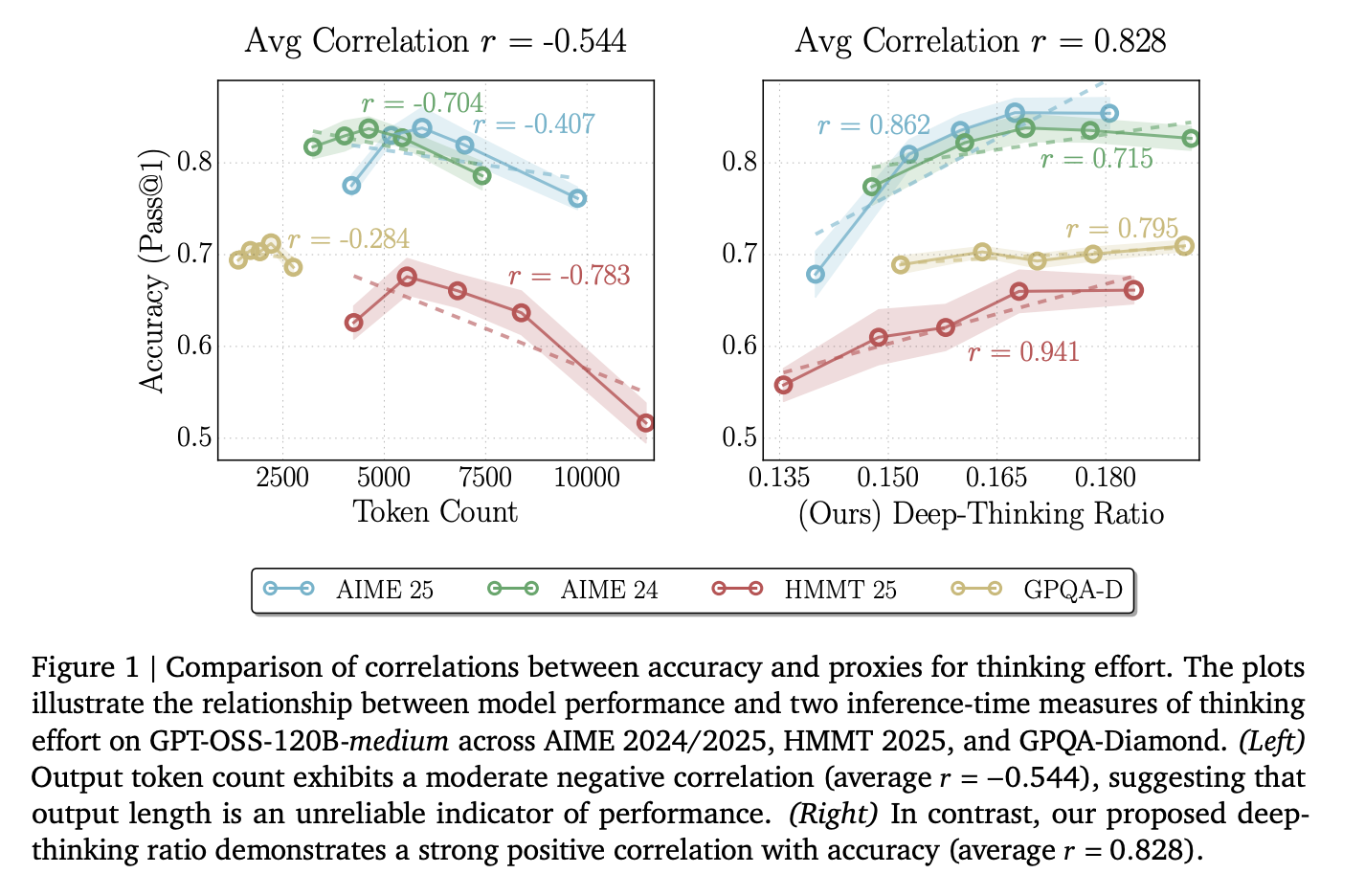 A New Google AI Research Proposes Deep-Thinking Ratio to Improve LLM Accuracy While Cutting Total Inference Costs by Half