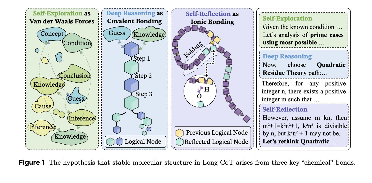Forget Keyword Imitation: ByteDance AI Maps Molecular Bonds in AI Reasoning to Stabilize Long Chain-of-Thought Performance and Reinforcement Learning (RL) Training