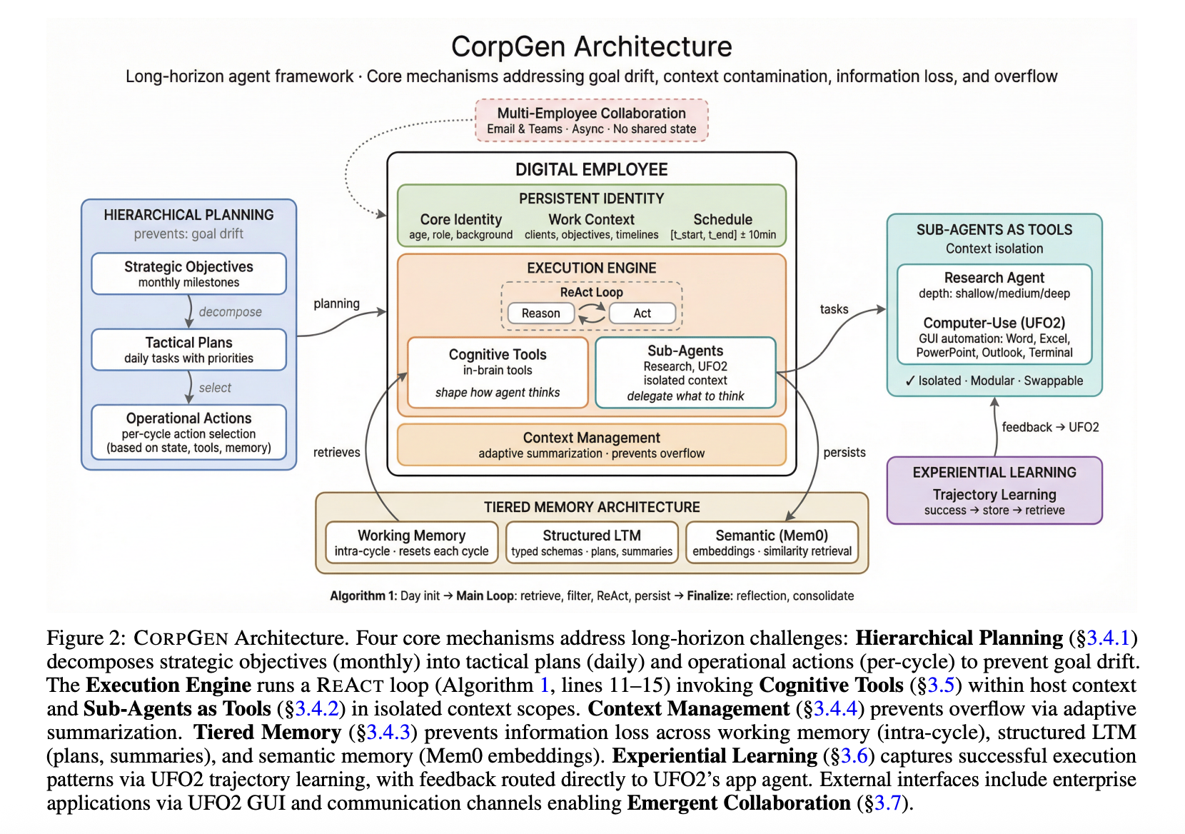 Microsoft Research Introduces CORPGEN To Manage Multi Horizon Tasks For Autonomous AI Agents Using Hierarchical Planning and Memory