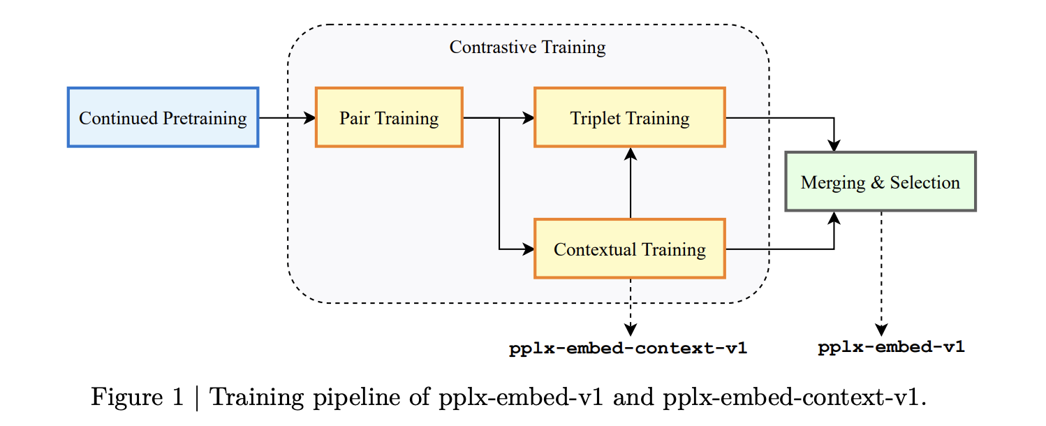 Perplexity Just Released pplx-embed: New SOTA Qwen3 Bidirectional Embedding Models for Web-Scale Retrieval Tasks