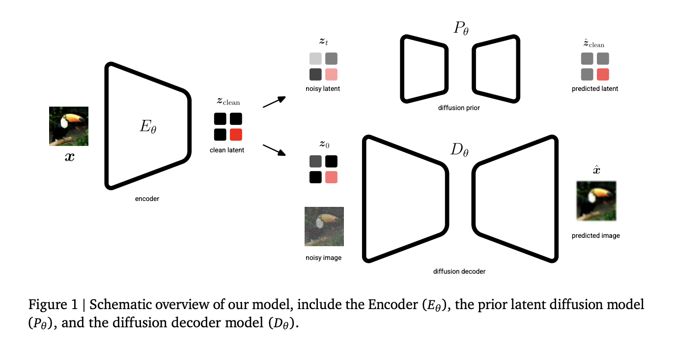 Google DeepMind Introduces Unified Latents (UL): A Machine Learning Framework that Jointly Regularizes Latents Using a Diffusion Prior and Decoder