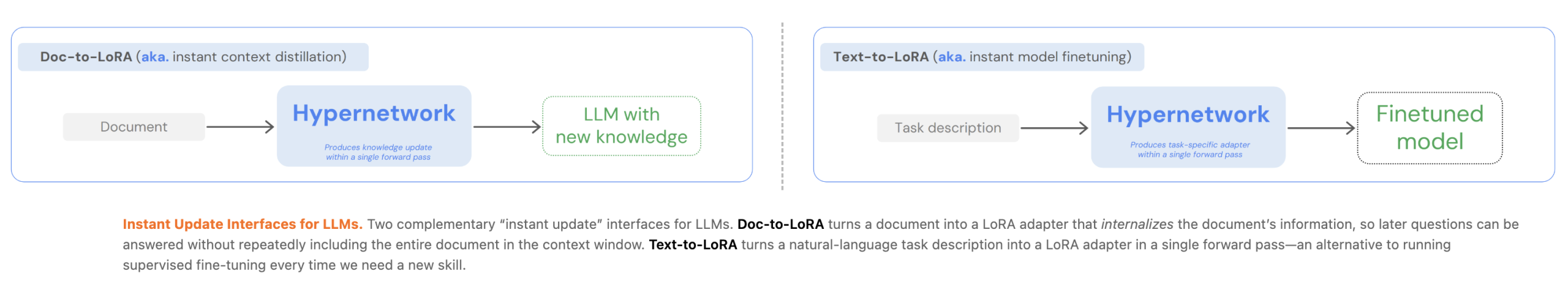Sakana AI Introduces Doc-to-LoRA and Text-to-LoRA: Hypernetworks that Instantly Internalize Long Contexts and Adapt LLMs via Zero-Shot Natural Language