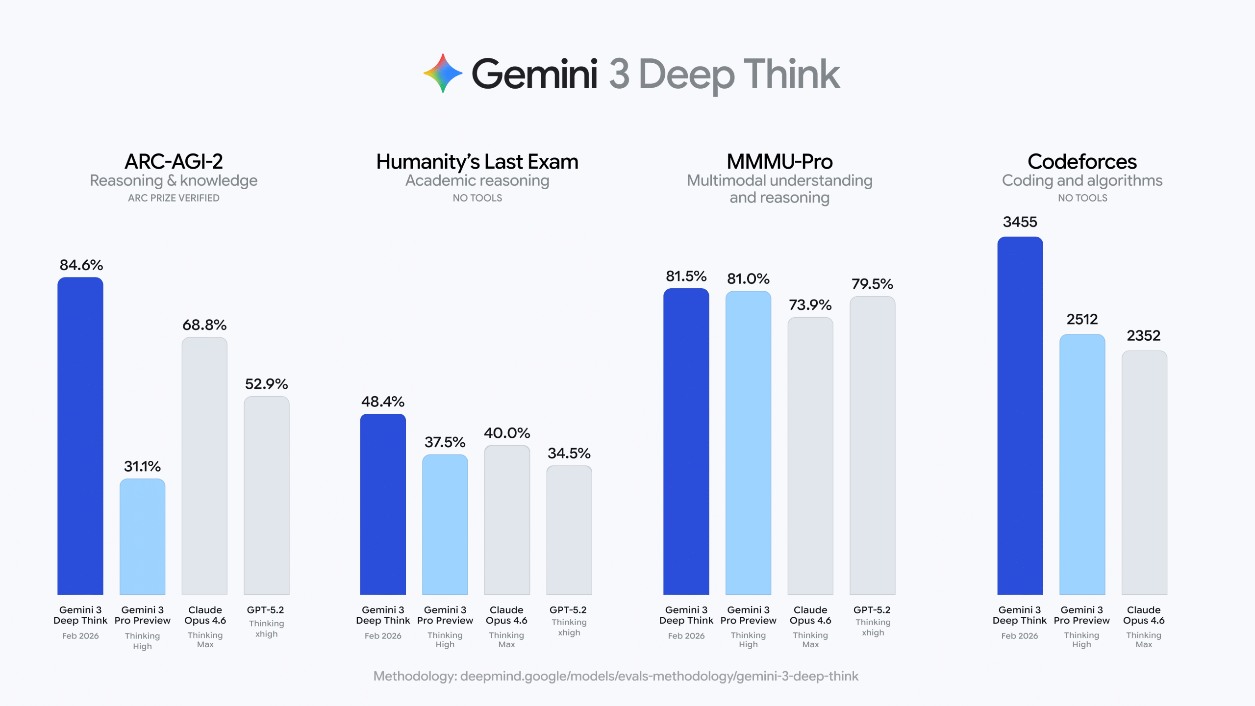 Is This AGI? Google’s Gemini 3 Deep Think Shatters Humanity’s Last Exam And Hits 84.6% On ARC-AGI-2 Performance Today