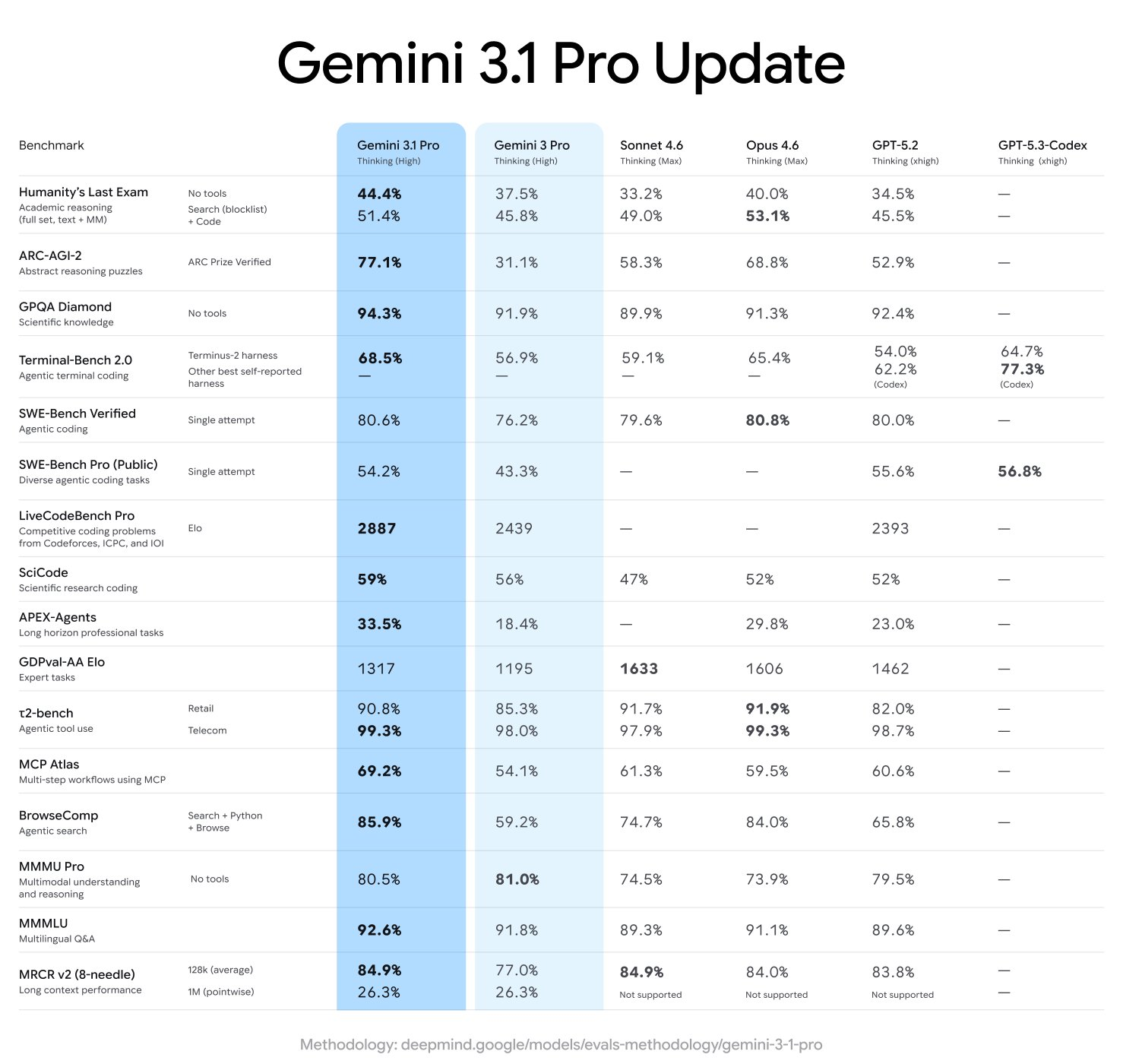 Google AI Releases Gemini 3.1 Pro with 1 Million Token Context and 77.1 Percent ARC-AGI-2 Reasoning for AI Agents
