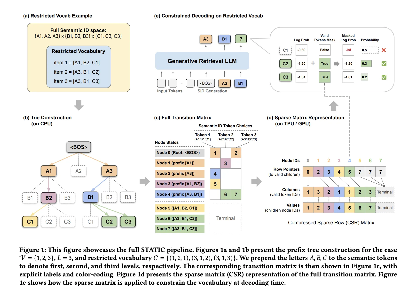 Google AI Introduces STATIC: A Sparse Matrix Framework Delivering 948x Faster Constrained Decoding for LLM Based Generative Retrieval