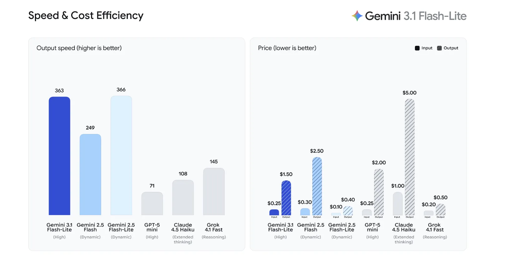 Google Drops Gemini 3.1 Flash-Lite: A Cost-efficient Powerhouse with Adjustable Thinking Levels Designed for High-Scale Production AI