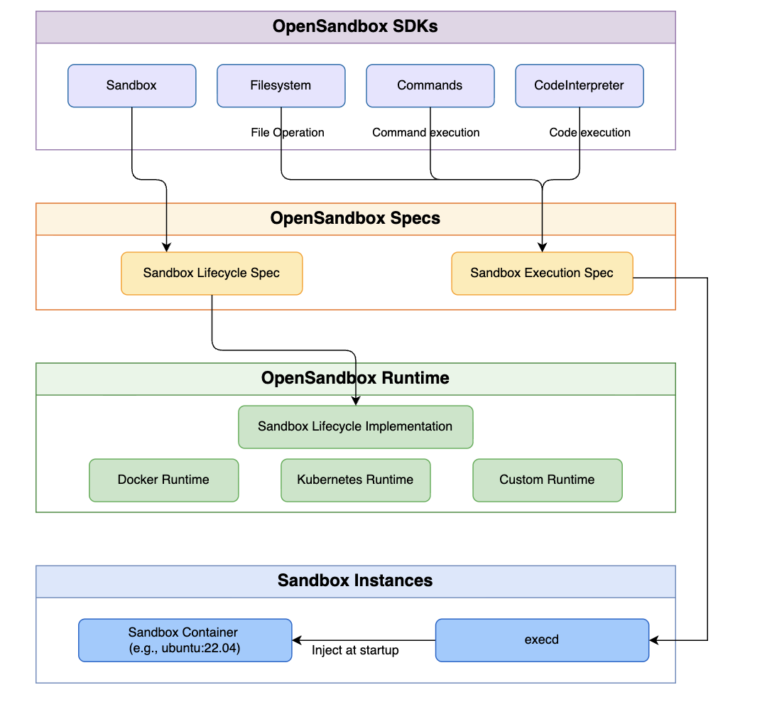 Alibaba Releases OpenSandbox to Provide Software Developers with a Unified, Secure, and Scalable API for Autonomous AI Agent Execution