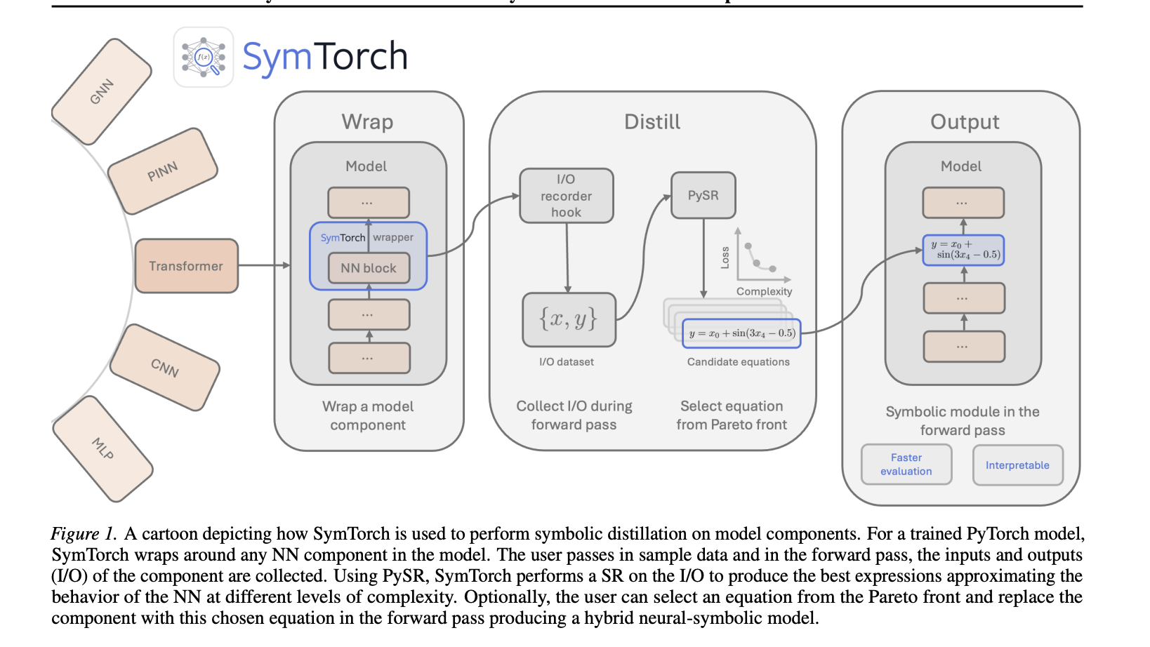 Meet SymTorch: A PyTorch Library that Translates Deep Learning Models into Human-Readable Equations