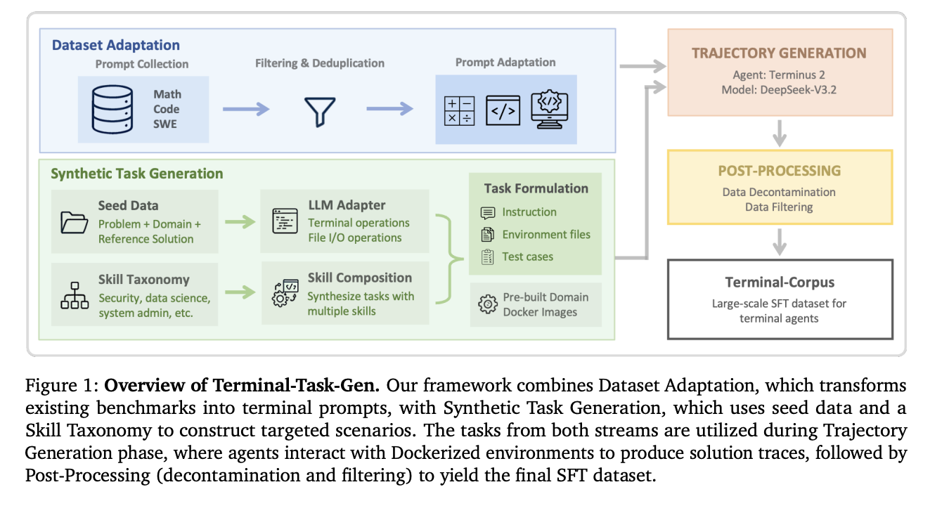NVIDIA AI Releases Nemotron-Terminal: A Systematic Data Engineering Pipeline for Scaling LLM Terminal Agents