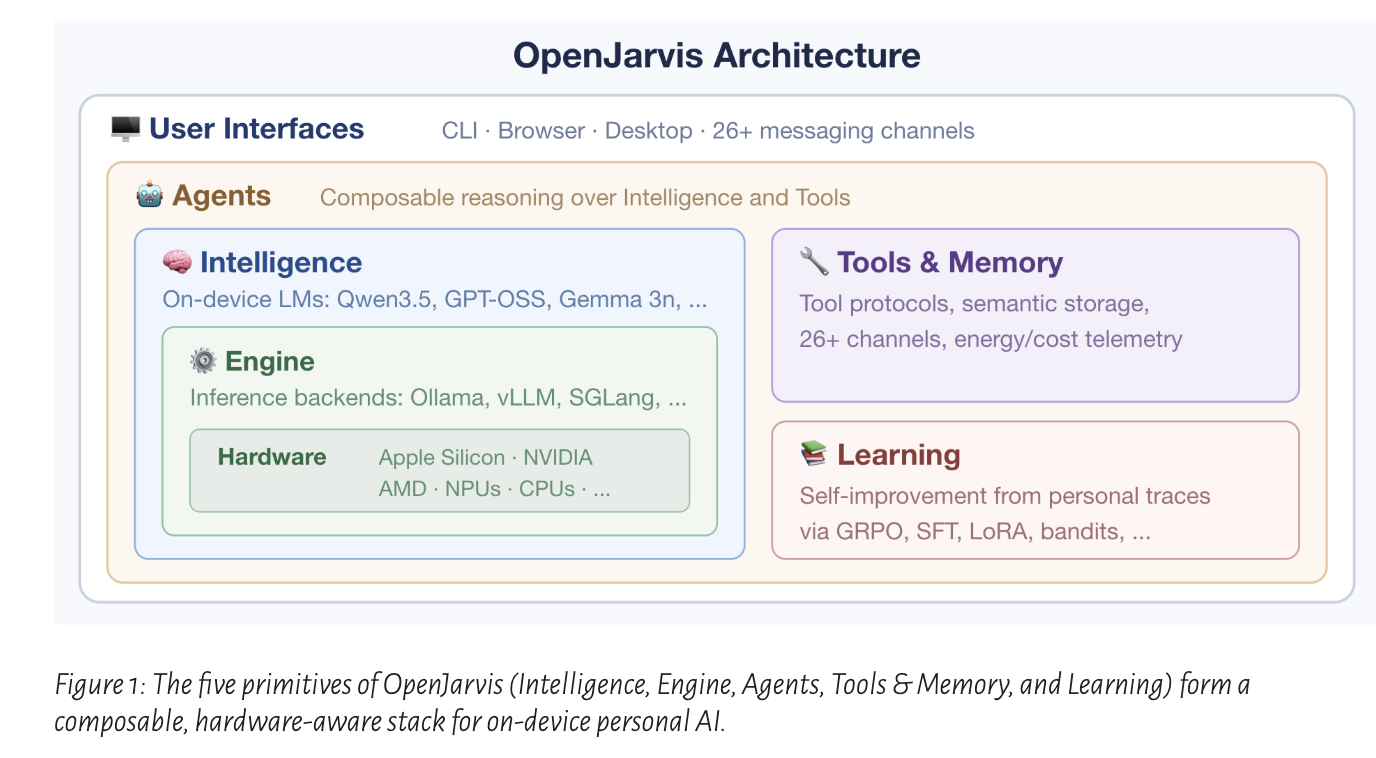 Stanford Researchers Release OpenJarvis: A Local-First Framework for Building On-Device Personal AI Agents with Tools, Memory, and Learning