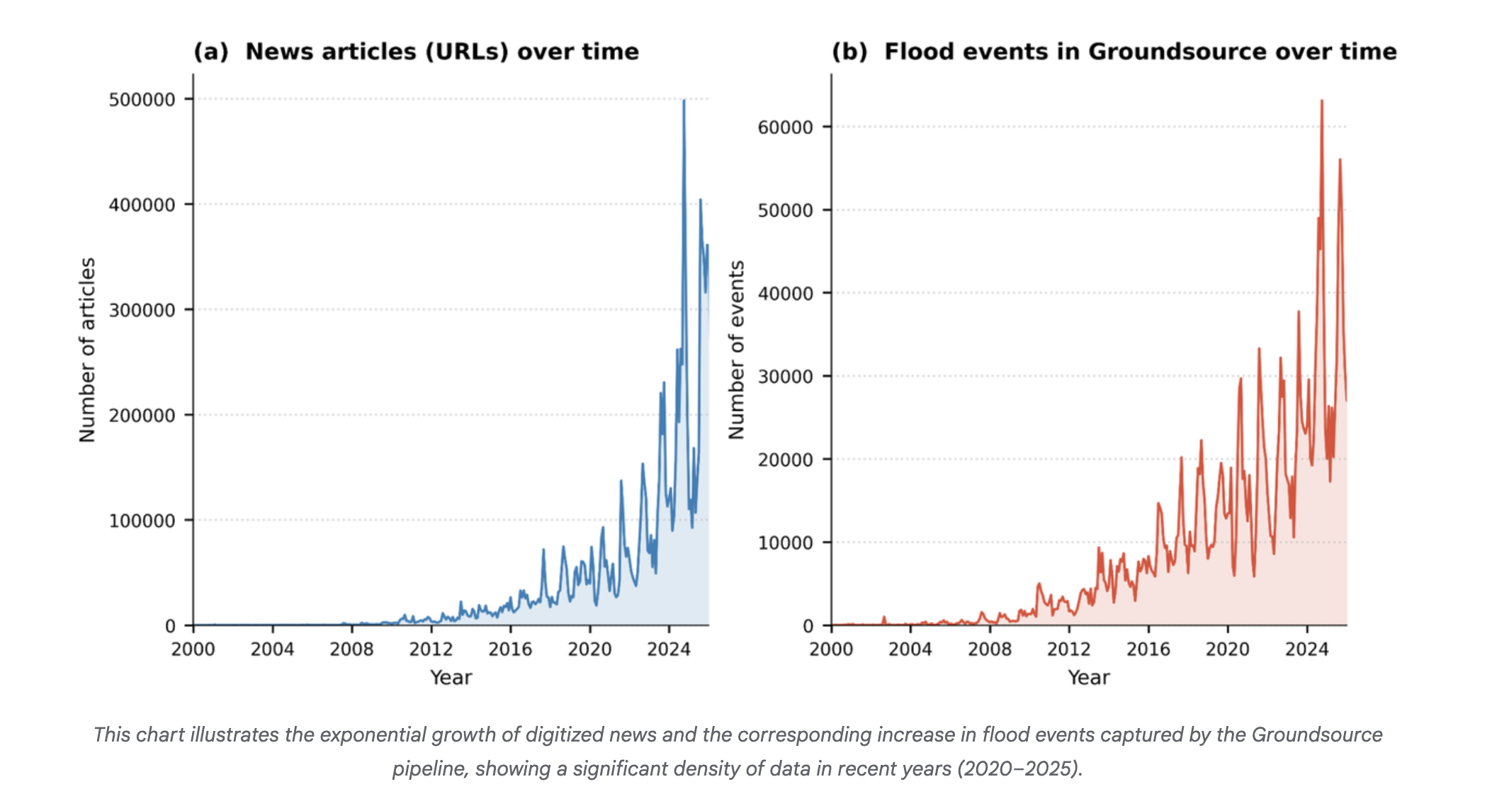 Google AI Introduces ‘Groundsource’: A New Methodology that Uses Gemini Model to Transform Unstructured Global News into Actionable, Historical Data