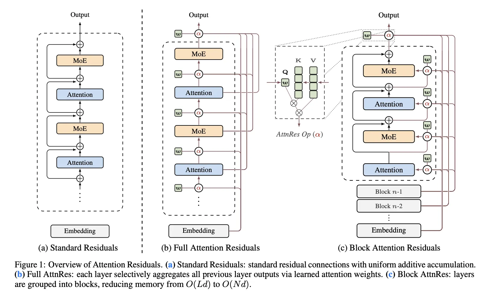Moonshot AI Releases 𝑨𝒕𝒕𝒆𝒏𝒕𝒊𝒐𝒏 𝑹𝒆𝒔𝒊𝒅𝒖𝒂𝒍𝒔 to Replace Fixed Residual Mixing with Depth-Wise Attention for Better Scaling in Transformers