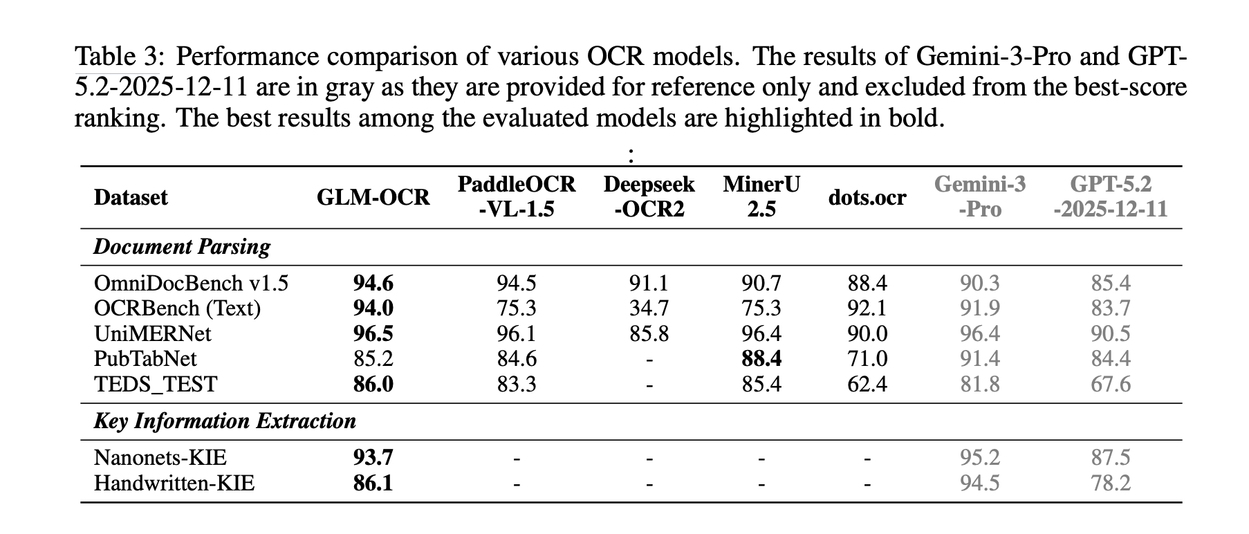 Zhipu AI Introduces GLM-OCR: A 0.9B Multimodal OCR Model for Document Parsing and Key Information Extraction (KIE)