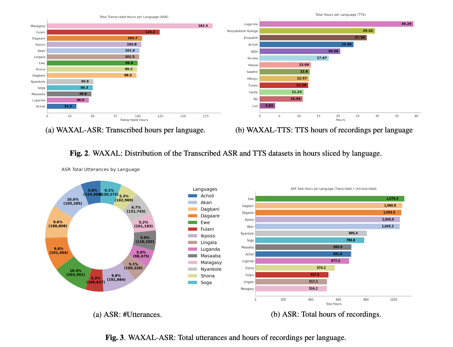 Google AI Releases WAXAL: A Multilingual African Speech Dataset for Training Automatic Speech Recognition and Text-to-Speech Models