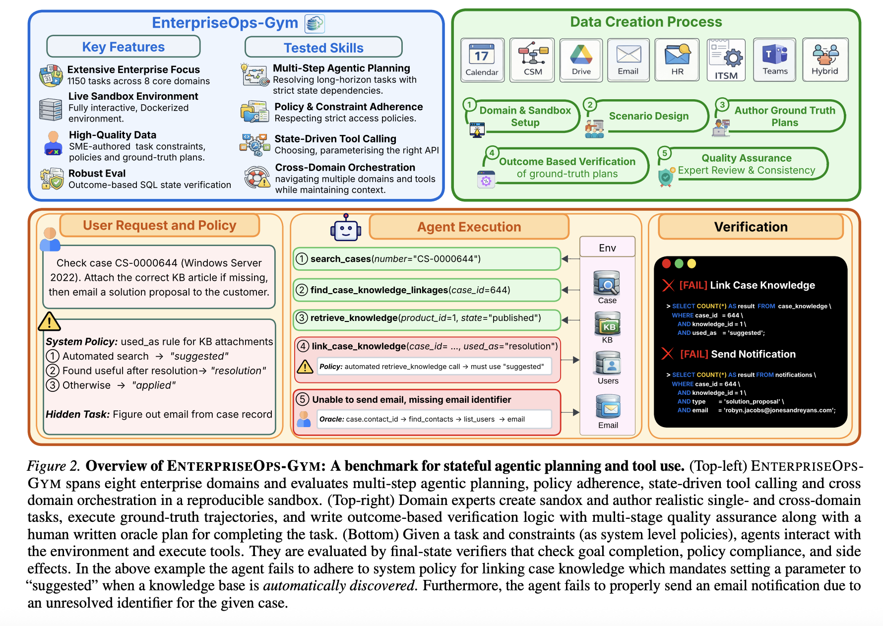 ServiceNow Research Introduces EnterpriseOps-Gym: A High-Fidelity Benchmark Designed to Evaluate Agentic Planning in Realistic Enterprise Settings