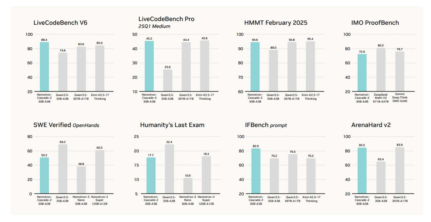 NVIDIA Releases Nemotron-Cascade 2: An Open 30B MoE with 3B Active Parameters, Delivering Better Reasoning and Strong Agentic Capabilities