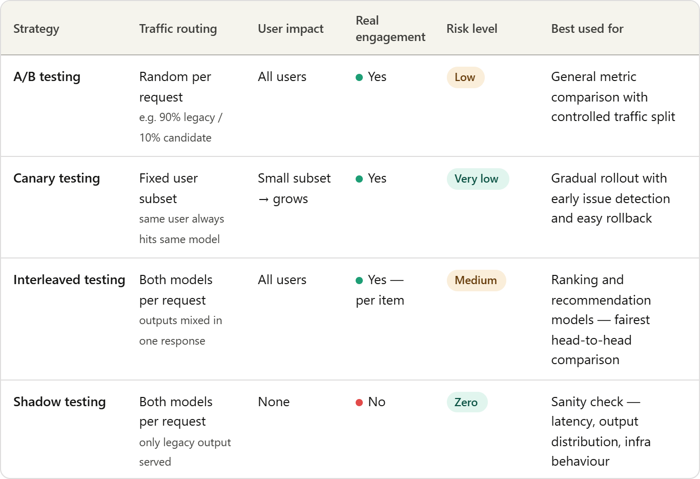 Safely Deploying ML Models to Production: Four Controlled Strategies (A/B, Canary, Interleaved, Shadow Testing)