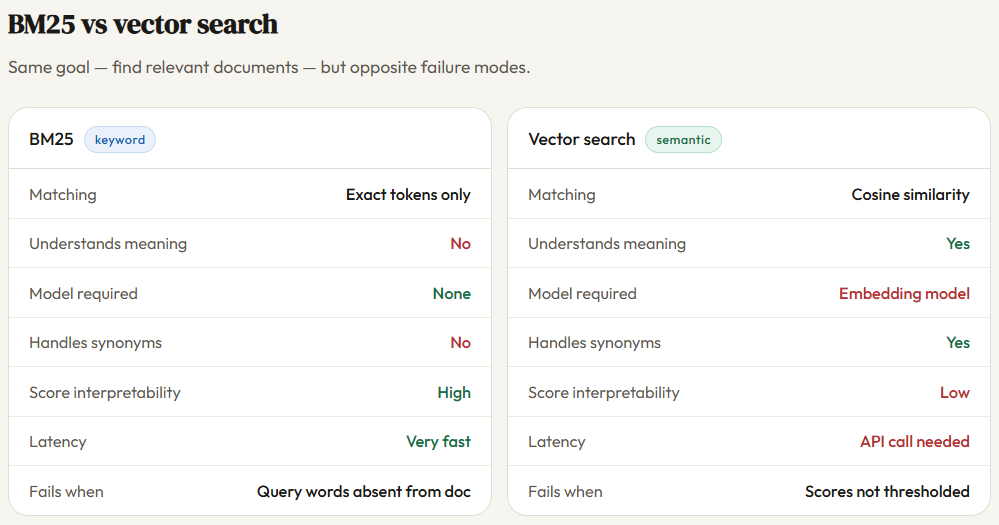 How BM25 and RAG Retrieve Information Differently?