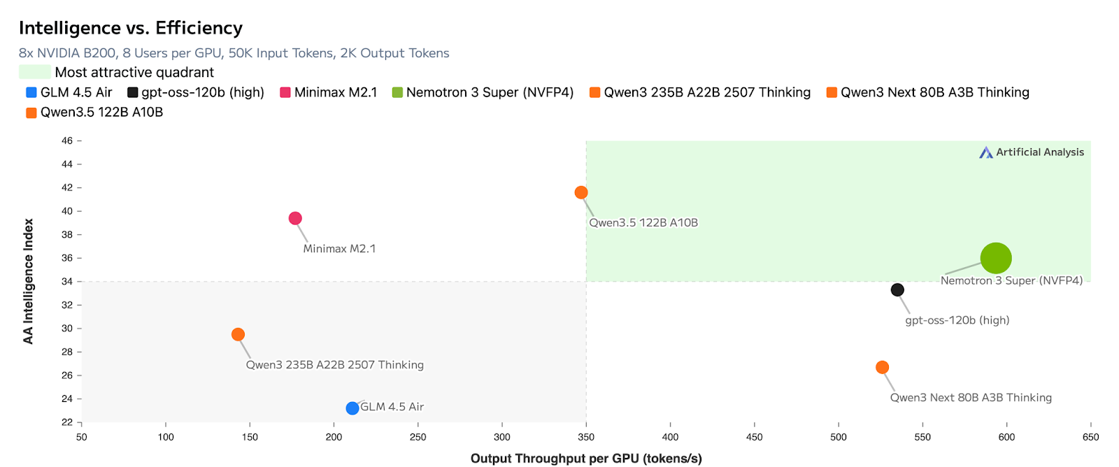 NVIDIA Releases Nemotron 3 Super: A 120B Parameter Open-Source Hybrid Mamba-Attention MoE Model Delivering 5x Higher Throughput for Agentic AI