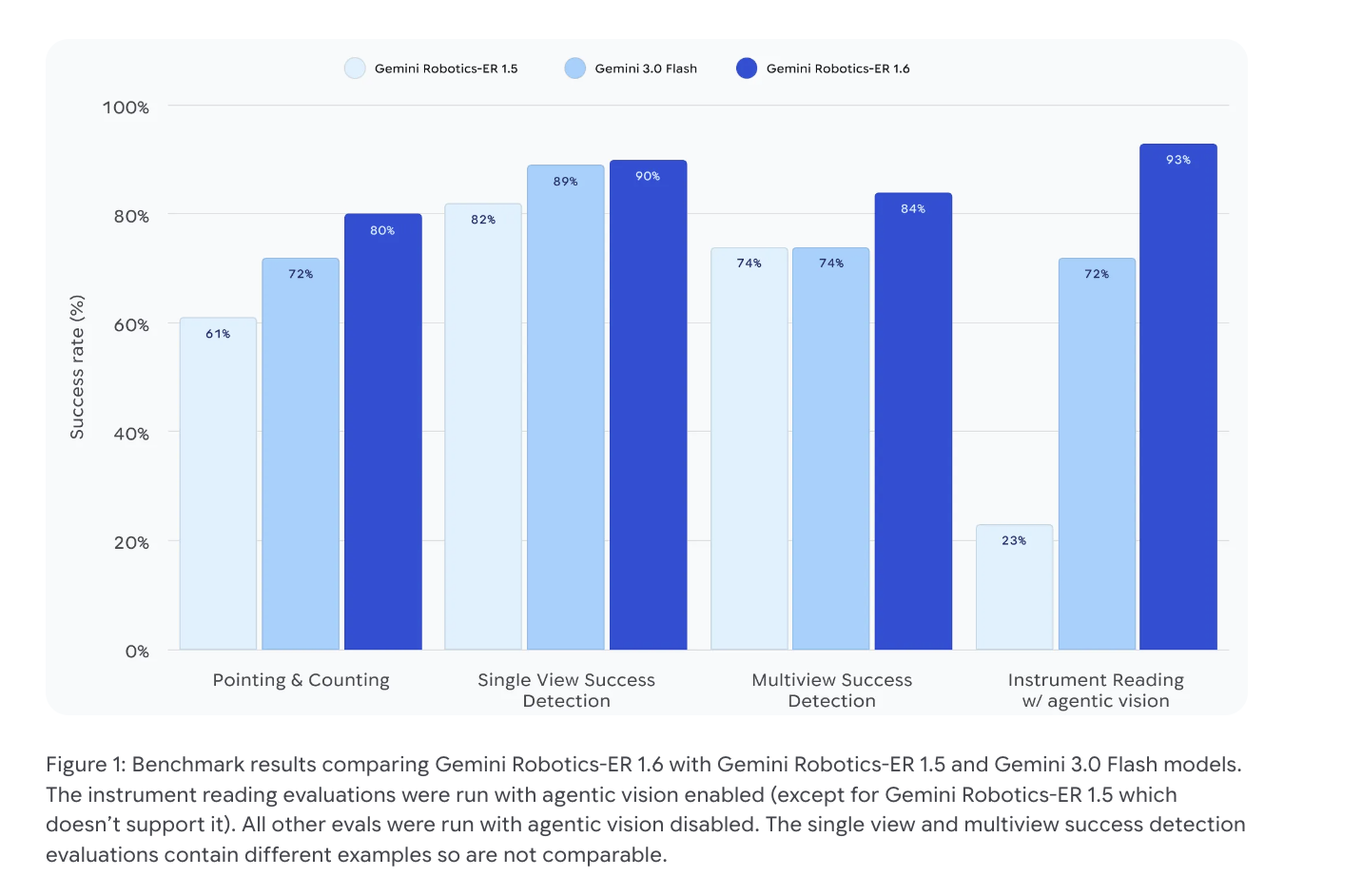 Google DeepMind Releases Gemini Robotics-ER 1.6: Bringing Enhanced Embodied Reasoning and Instrument Reading to Physical AI
