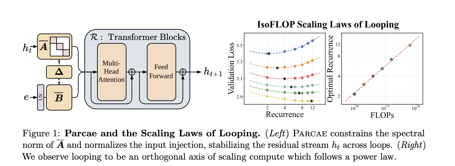 UCSD and Together AI Research Introduces Parcae: A Stable Architecture for Looped Language Models That Achieves the Quality of a Transformer Twice the Size