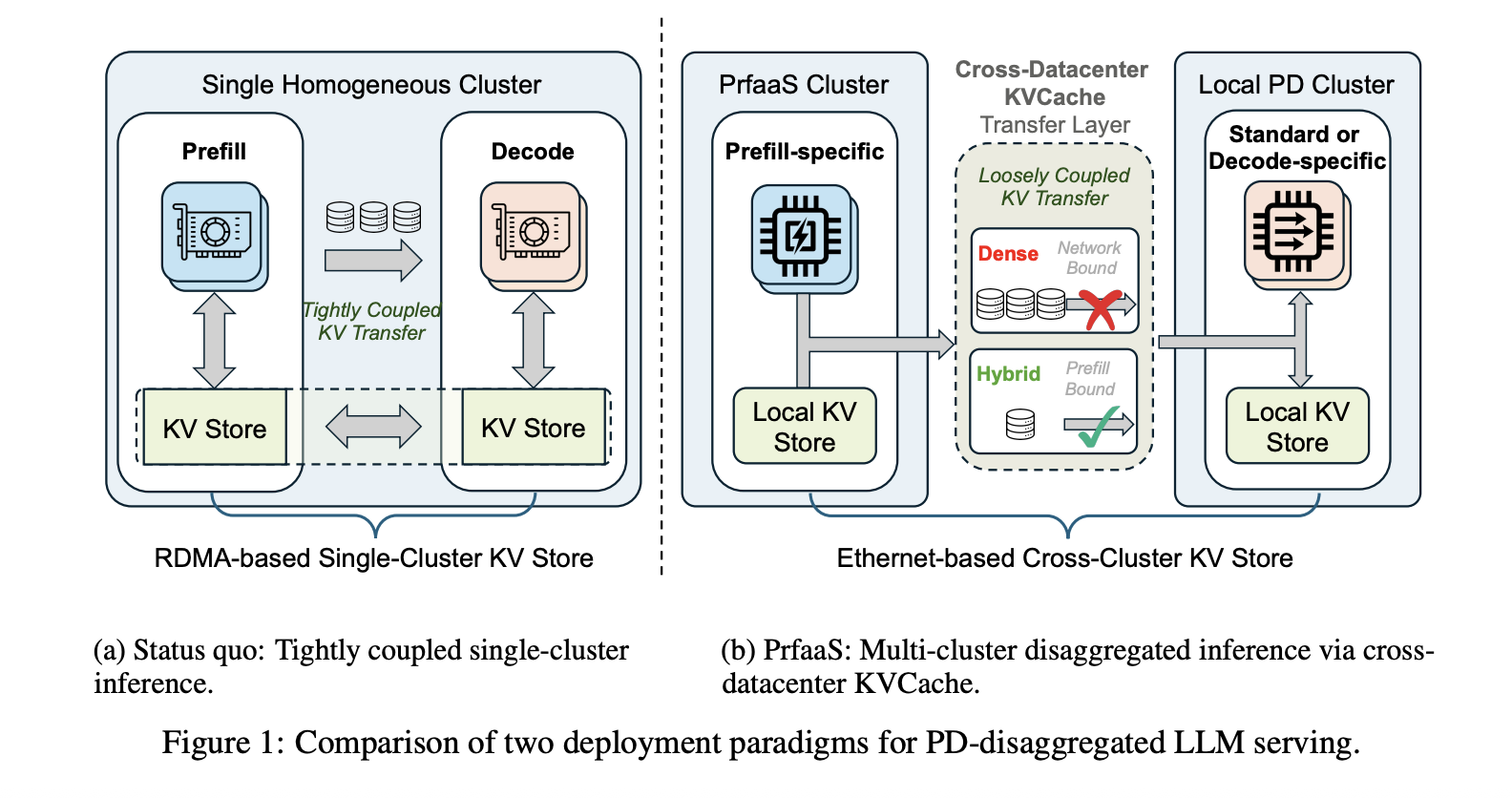 Moonshot AI and Tsinghua Researchers Propose PrfaaS: A Cross-Datacenter KVCache Architecture that Rethinks How LLMs are Served at Scale