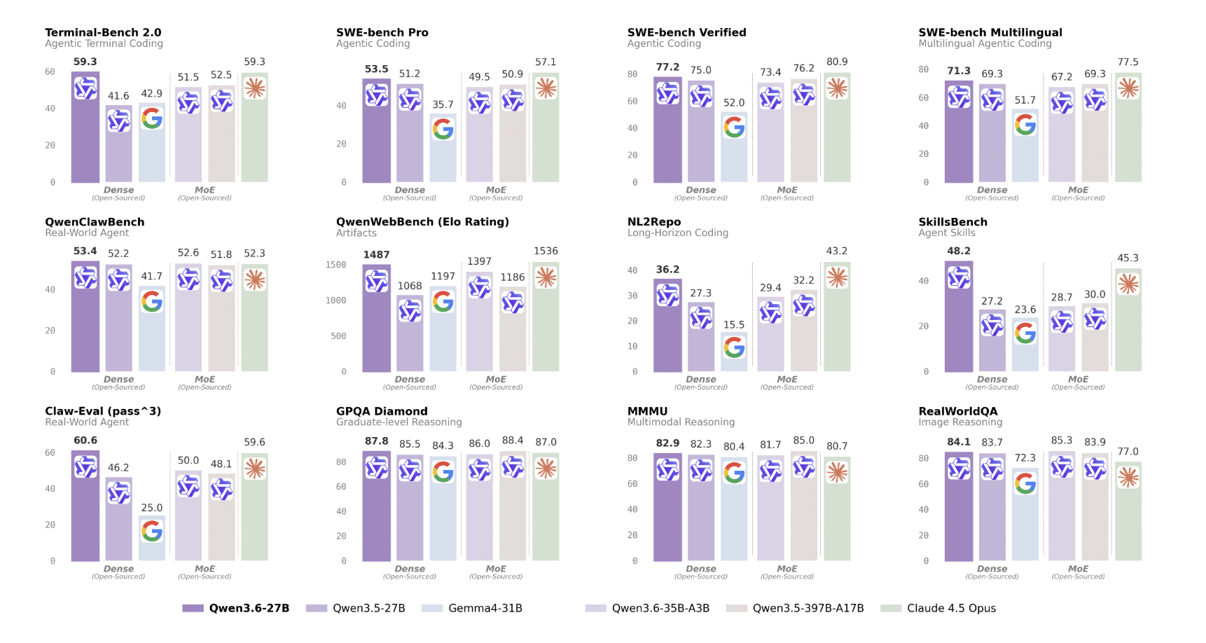 Alibaba Qwen Team Releases Qwen3.6-27B: A Dense Open-Weight Model Outperforming 397B MoE on Agentic Coding Benchmarks