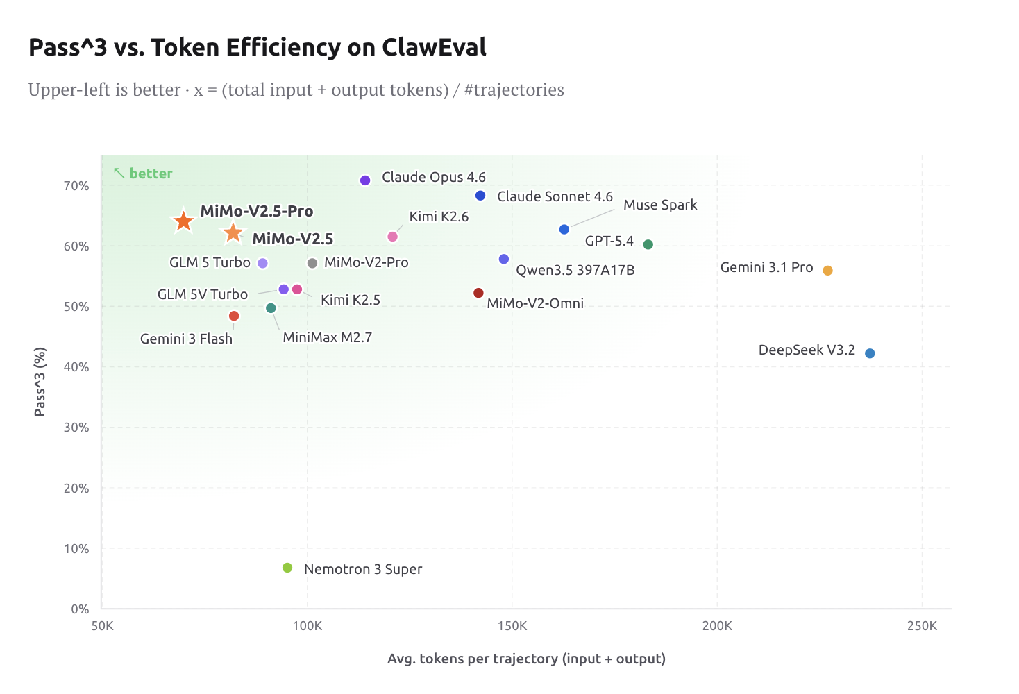 Xiaomi Releases MiMo-V2.5-Pro and MiMo-V2.5: Matching Frontier Model Benchmarks at Significantly Lower Token Cost