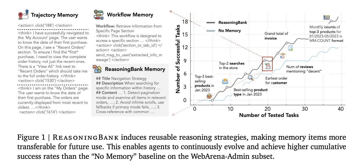 Google Cloud AI Research Introduces ReasoningBank: A Memory Framework that Distills Reasoning Strategies from Agent Successes and Failures