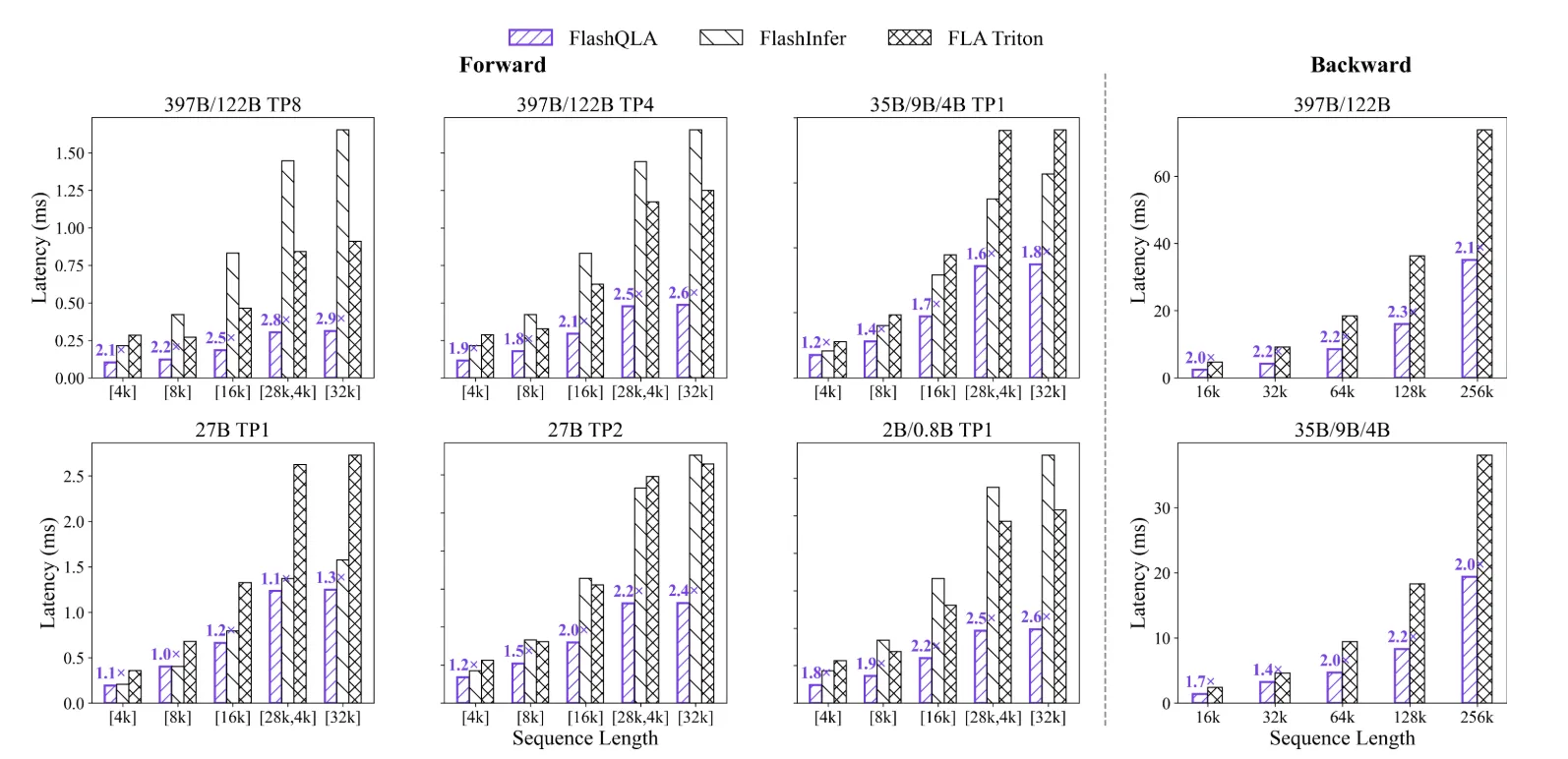 Qwen Team Releases FlashQLA: a High-Performance Linear Attention Kernel Library That Achieves Up to 3× Speedup on NVIDIA Hopper GPUs