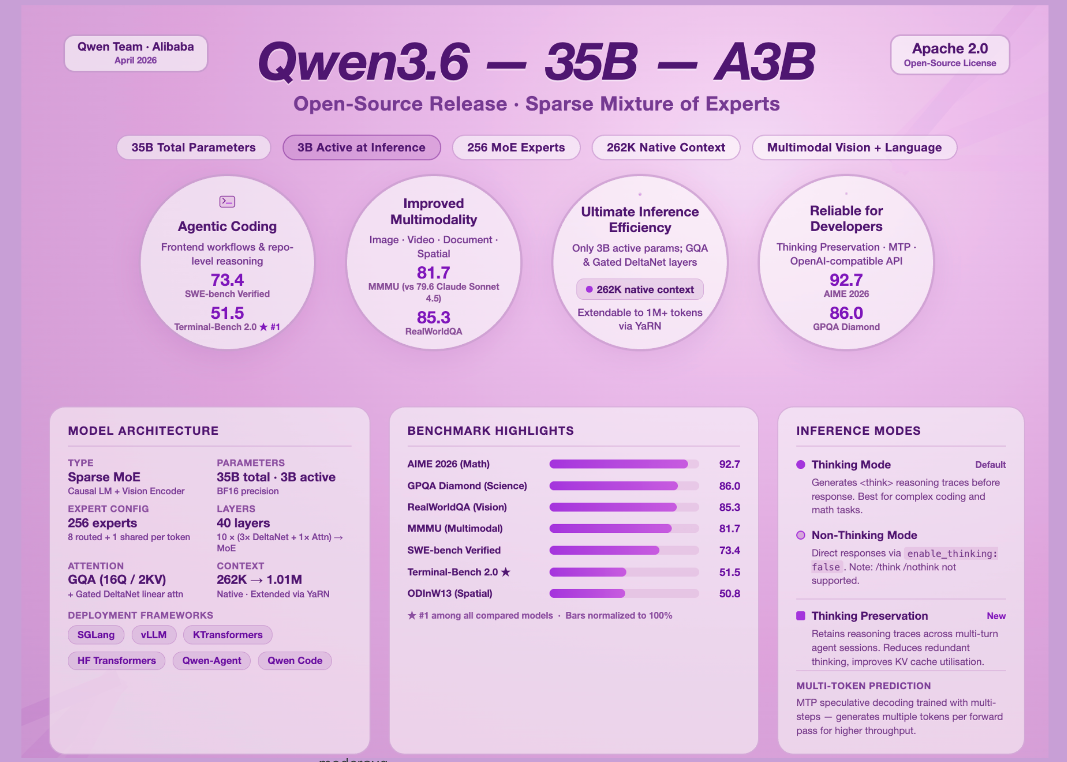 Qwen Team Open-Sources Qwen3.6-35B-A3B: A Sparse MoE Vision-Language Model with 3B Active Parameters and Agentic Coding Capabilities