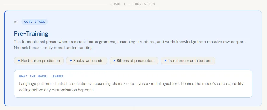 A Technical Deep Dive into the Essential Stages of Modern Large Language Model Training, Alignment, and Deployment