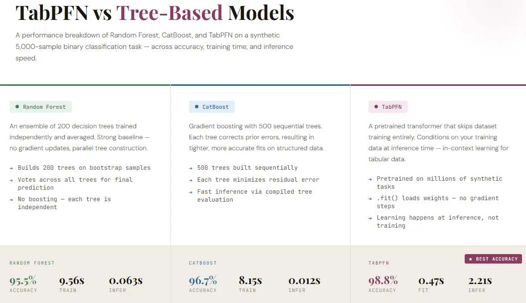 How TabPFN Leverages In-Context Learning to Achieve Superior Accuracy on Tabular Datasets Compared to Random Forest and CatBoost