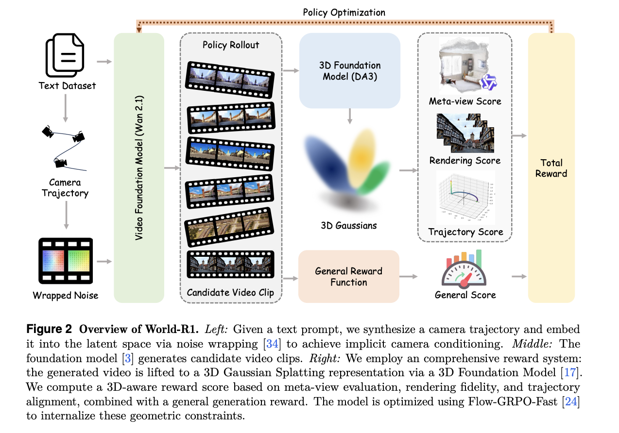 Microsoft Research’s World-R1 Uses Flow-GRPO and 3D-Aware Rewards to Inject Geometric Consistency Into Wan 2.1 Without Architectural Changes