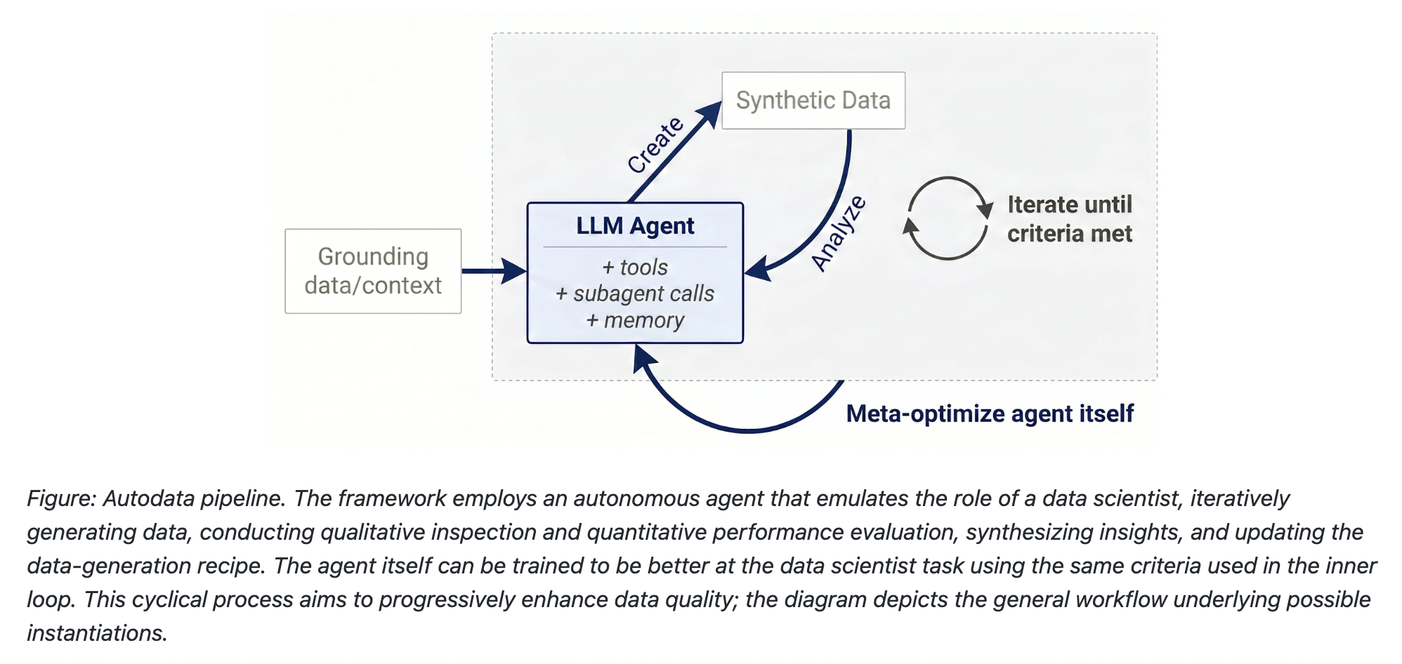 Meta Introduces Autodata: An Agentic Framework That Turns AI Models into Autonomous Data Scientists for High-Quality Training Data Creation