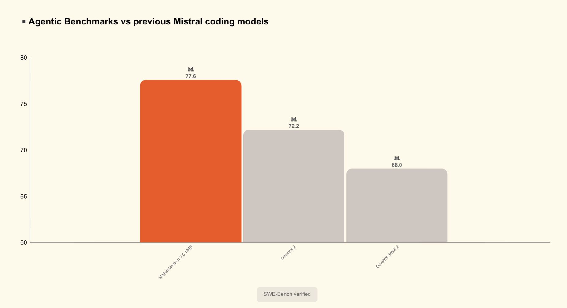 Mistral AI Launches Remote Agents in Vibe and Mistral Medium 3.5 with 77.6% SWE-Bench Verified Score