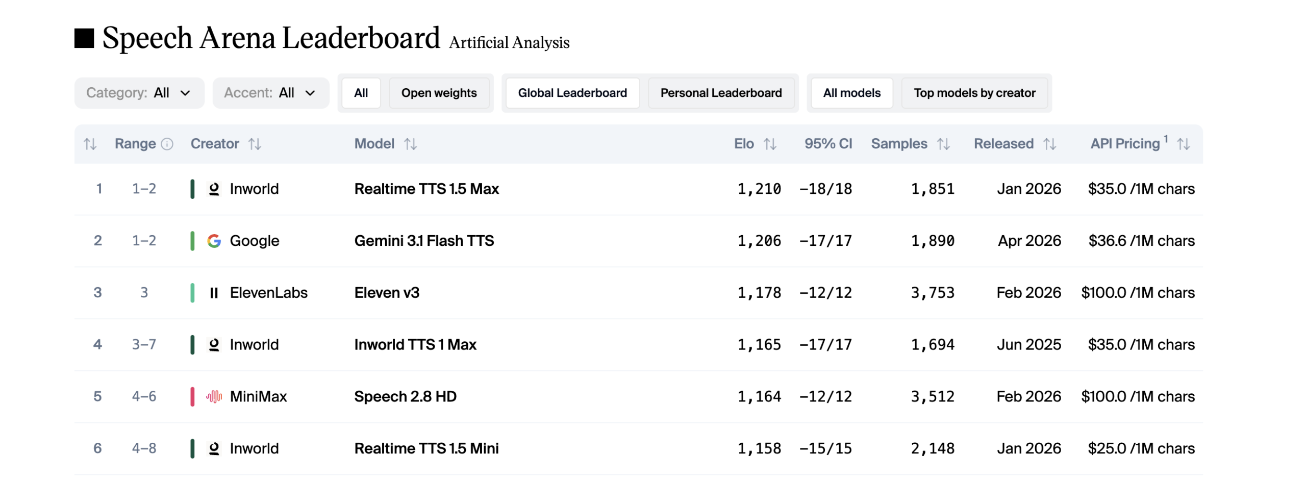 Inworld AI Launches Realtime TTS-2: A Closed-Loop Voice Model That Adapts to How You Actually Talk