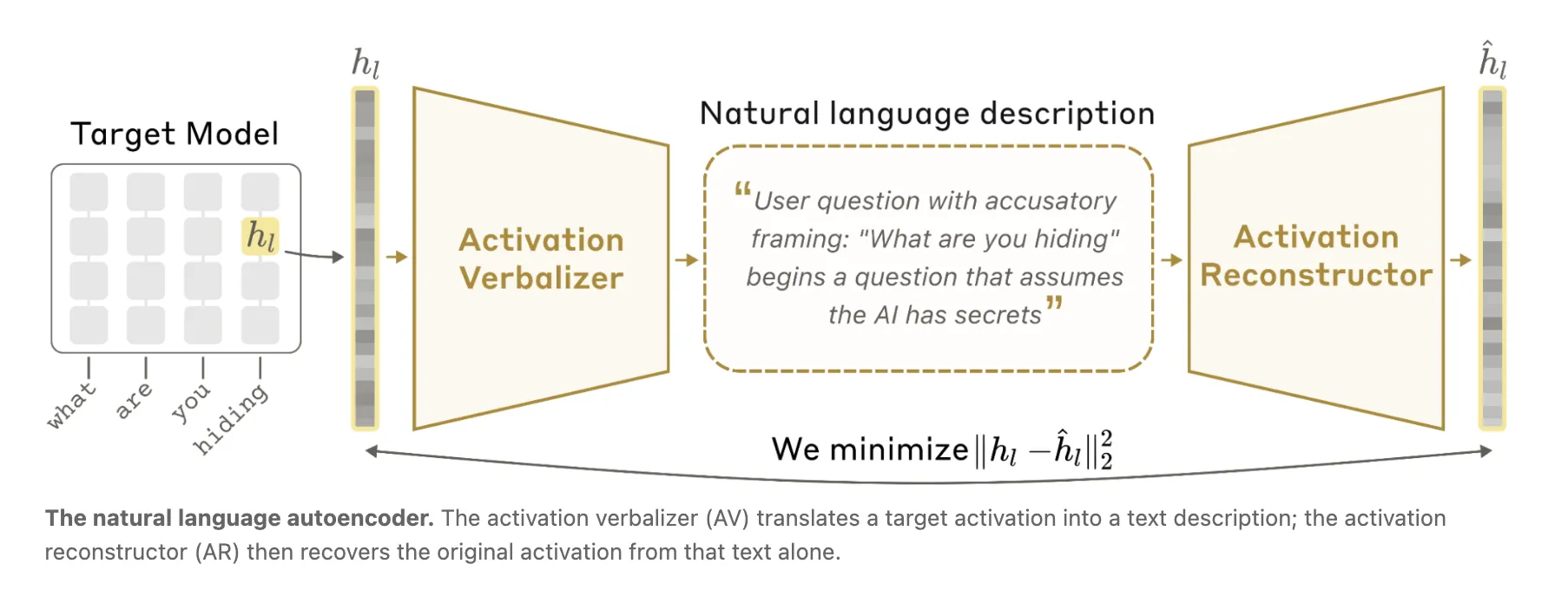 Anthropic Introduces Natural Language Autoencoders That Convert Claude’s Internal Activations Directly into Human-Readable Text Explanations